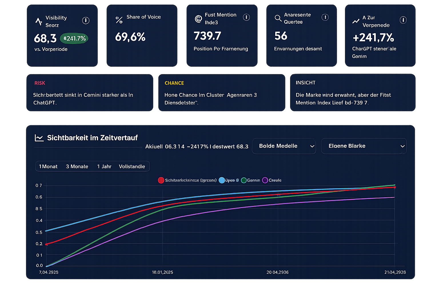 KI-Sichtbarkeit und Wettbewerbsanalyse Dashboard